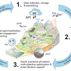 Graphic about GeoAI and the various components of this concept. Illustration from the scientific publication.